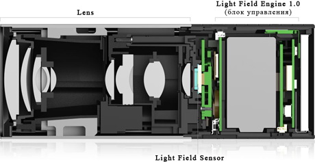 внутреннее устройство камеры Lytro Light Field внутреннее устройство камеры Lytro Light Field