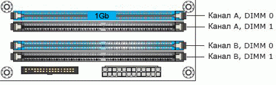 асимметричная конфигурация с одним модулем DIMM одноканальная конфигурация с одним модулем DIMM